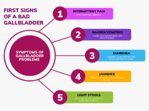 What Are The First Signs Of A Bad Gallbladder The Top Supplements   First Signs Of A Bad Gallbladder 300x225 